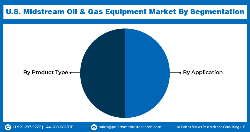 U.S. Midstream Oil & Gas Equipment Market seg
